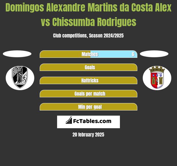 Domingos Alexandre Martins da Costa Alex vs Chissumba Rodrigues h2h player stats