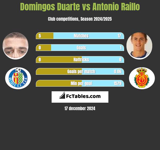 Domingos Duarte vs Antonio Raillo h2h player stats