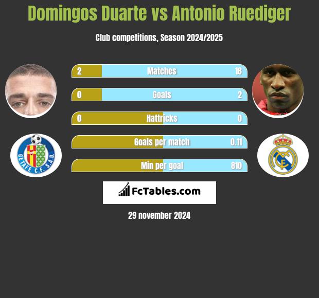 Domingos Duarte vs Antonio Ruediger h2h player stats