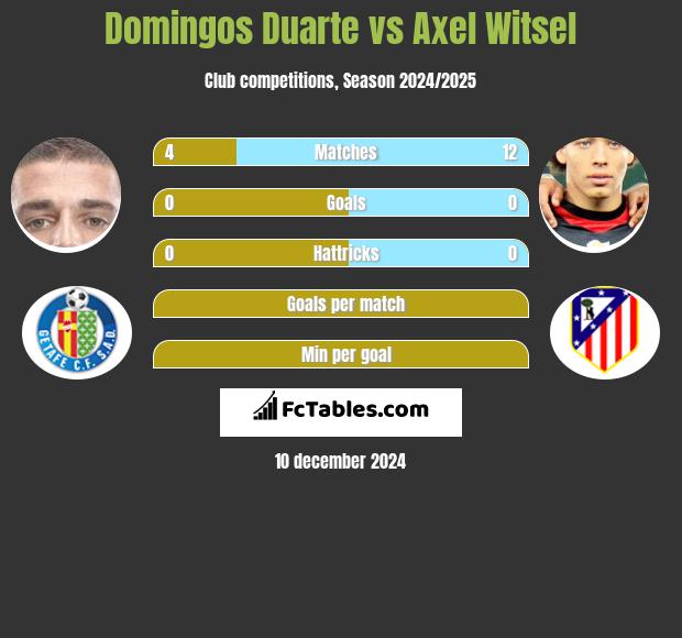 Domingos Duarte vs Axel Witsel h2h player stats