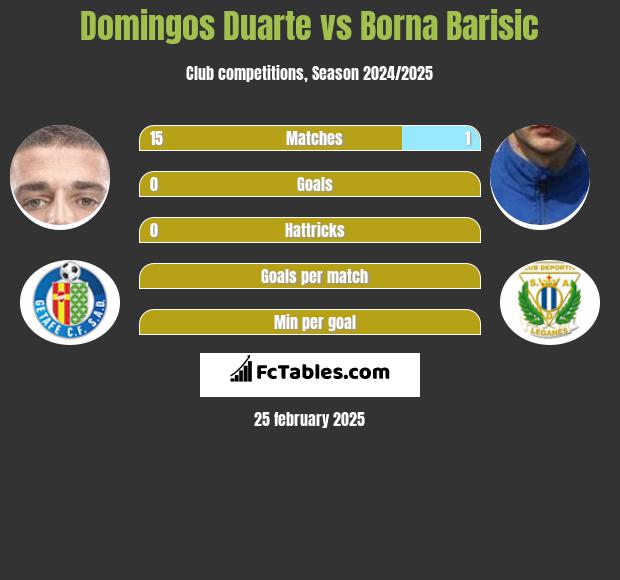 Domingos Duarte vs Borna Barisic h2h player stats