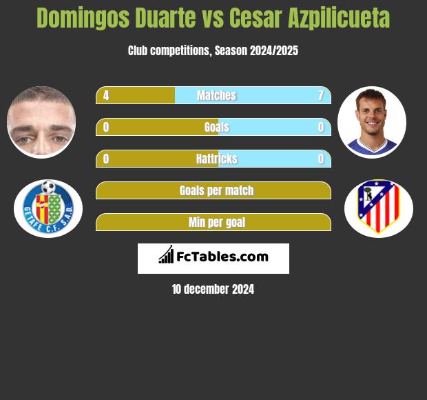 Domingos Duarte vs Cesar Azpilicueta h2h player stats