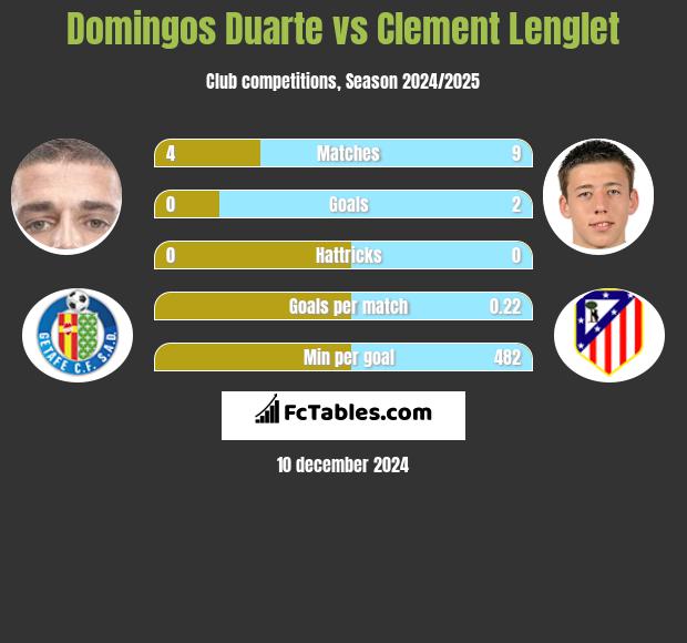 Domingos Duarte vs Clement Lenglet h2h player stats