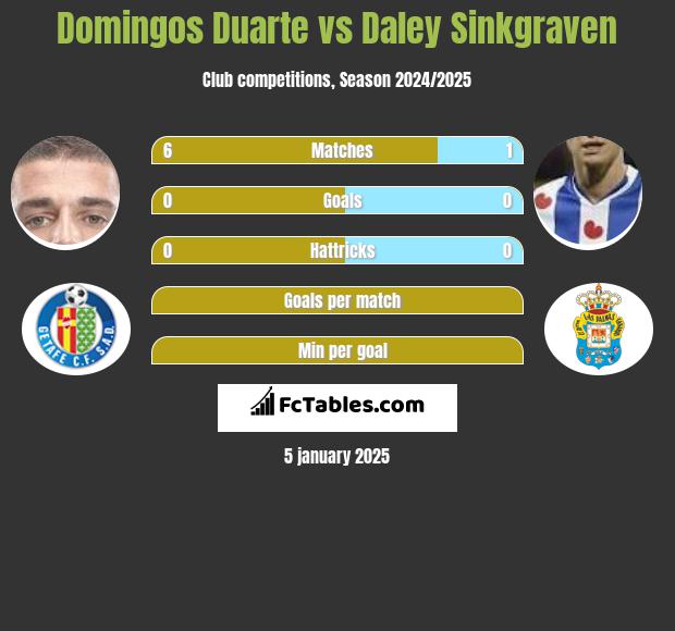 Domingos Duarte vs Daley Sinkgraven h2h player stats