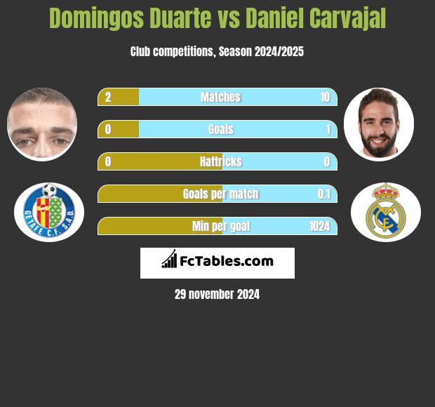 Domingos Duarte vs Daniel Carvajal h2h player stats