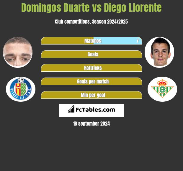 Domingos Duarte vs Diego Llorente h2h player stats