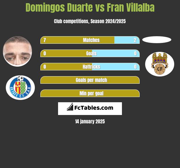 Domingos Duarte vs Fran Villalba h2h player stats