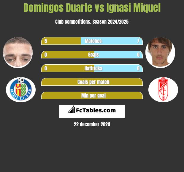 Domingos Duarte vs Ignasi Miquel h2h player stats