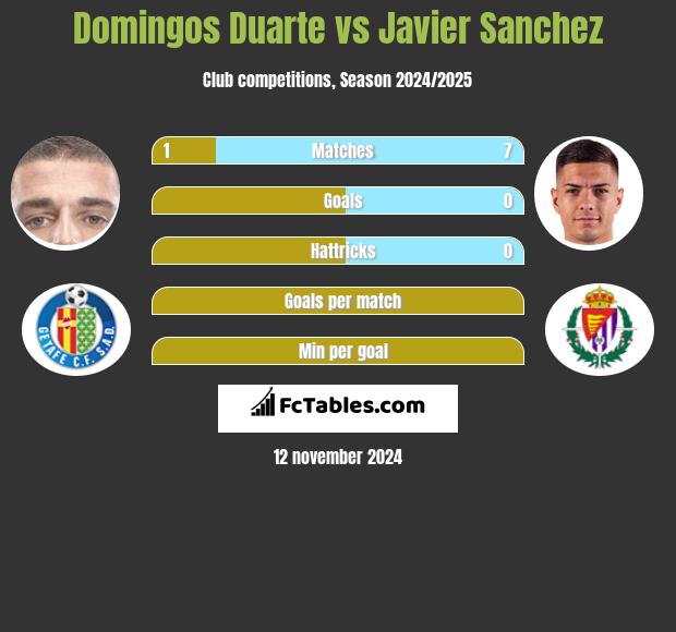 Domingos Duarte vs Javier Sanchez h2h player stats