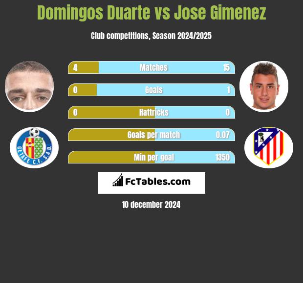 Domingos Duarte vs Jose Gimenez h2h player stats