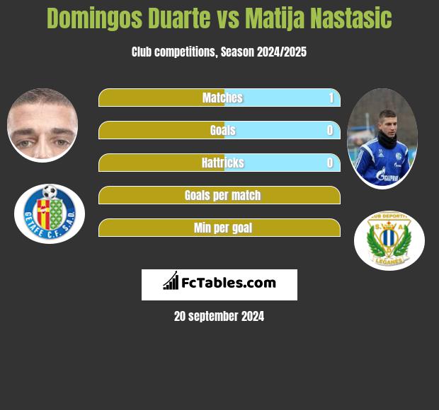 Domingos Duarte vs Matija Nastasić h2h player stats