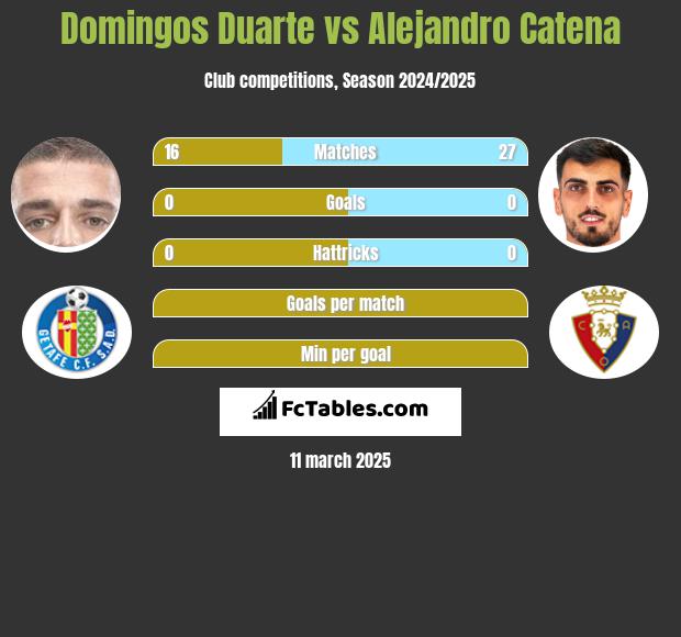 Domingos Duarte vs Alejandro Catena h2h player stats