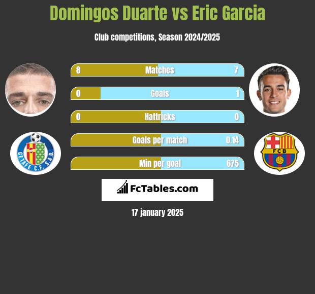 Domingos Duarte vs Eric Garcia h2h player stats