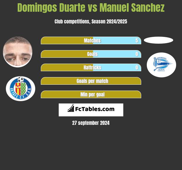 Domingos Duarte vs Manuel Sanchez h2h player stats