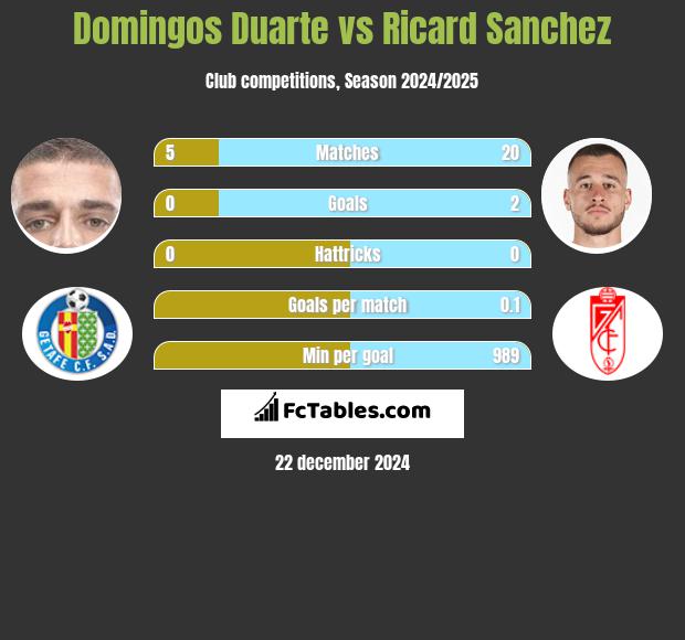 Domingos Duarte vs Ricard Sanchez h2h player stats