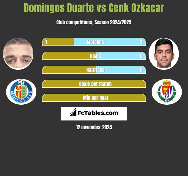 Domingos Duarte vs Cenk Ozkacar h2h player stats