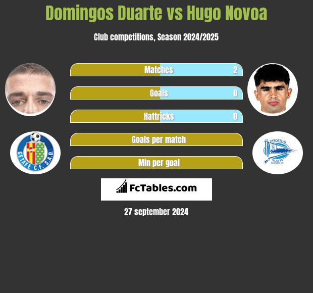 Domingos Duarte vs Hugo Novoa h2h player stats