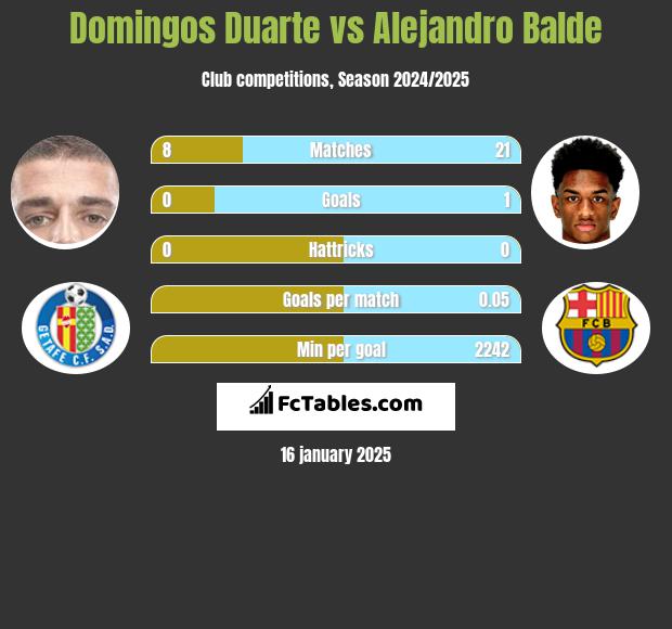 Domingos Duarte vs Alejandro Balde h2h player stats