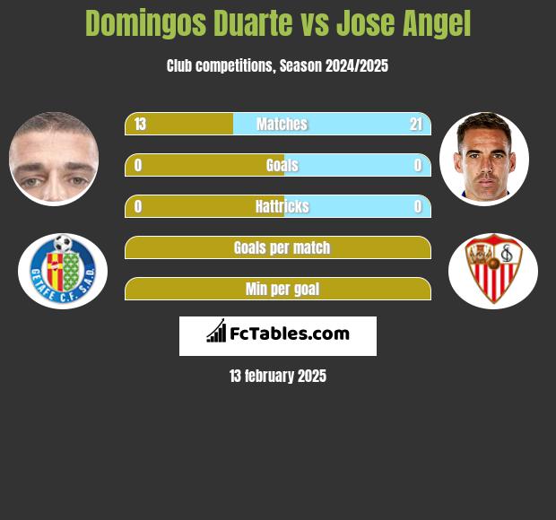 Domingos Duarte vs Jose Angel h2h player stats