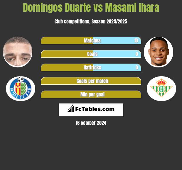 Domingos Duarte vs Masami Ihara h2h player stats