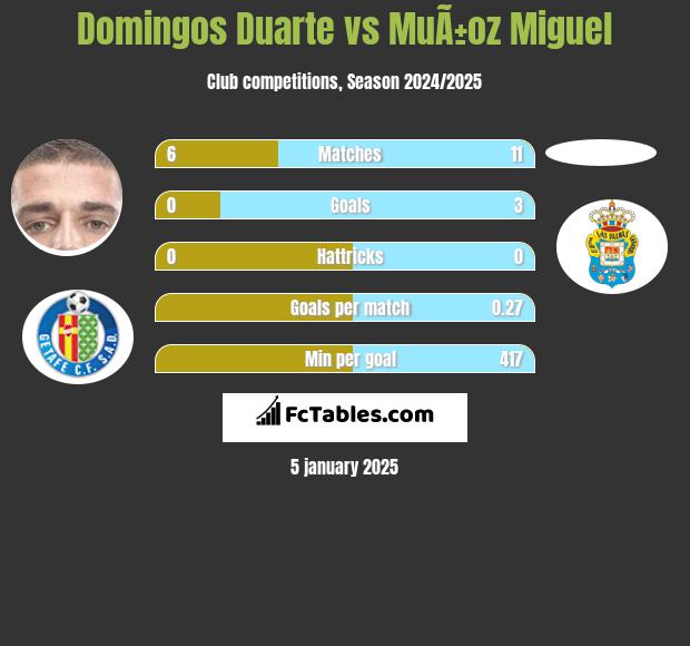 Domingos Duarte vs MuÃ±oz Miguel h2h player stats