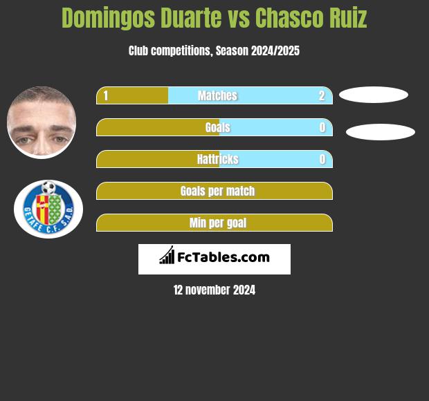 Domingos Duarte vs Chasco Ruiz h2h player stats