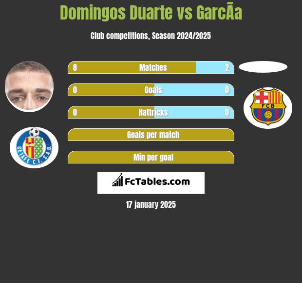 Domingos Duarte vs GarcÃ­a h2h player stats