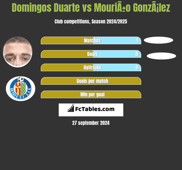 Domingos Duarte vs MouriÃ±o GonzÃ¡lez h2h player stats