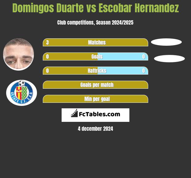 Domingos Duarte vs Escobar Hernandez h2h player stats