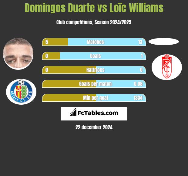 Domingos Duarte vs Loïc Williams h2h player stats