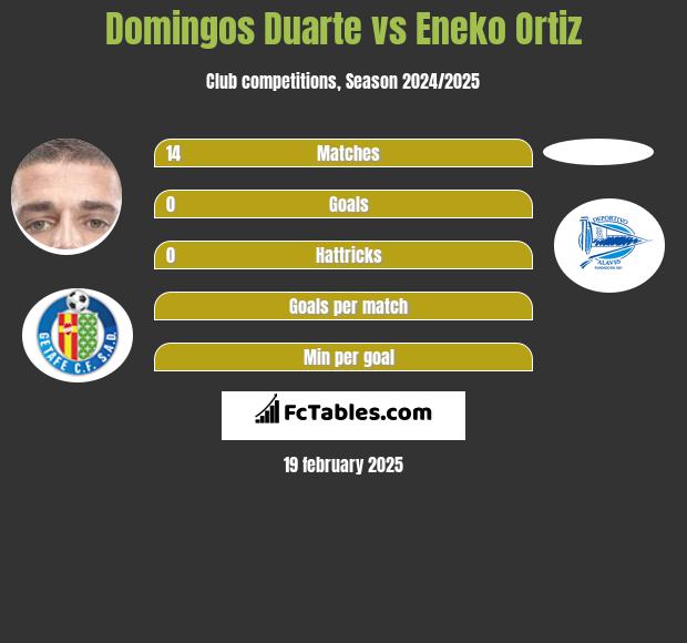 Domingos Duarte vs Eneko Ortiz h2h player stats