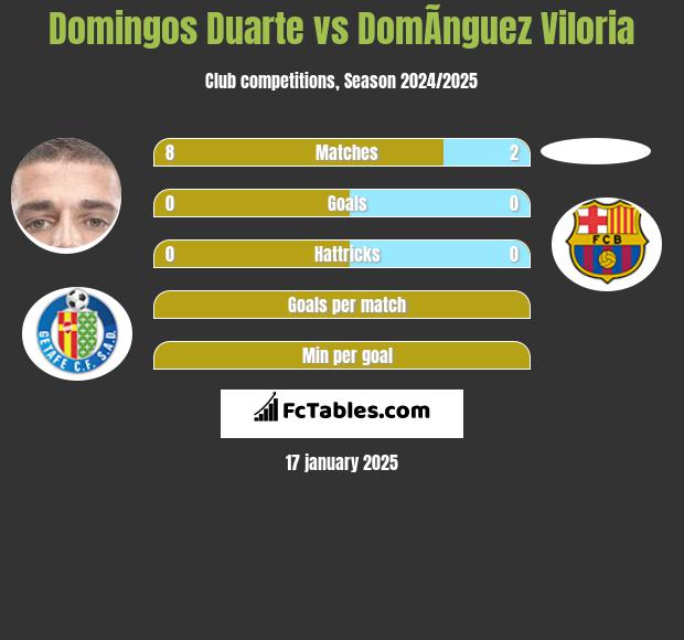 Domingos Duarte vs DomÃ­nguez Viloria h2h player stats