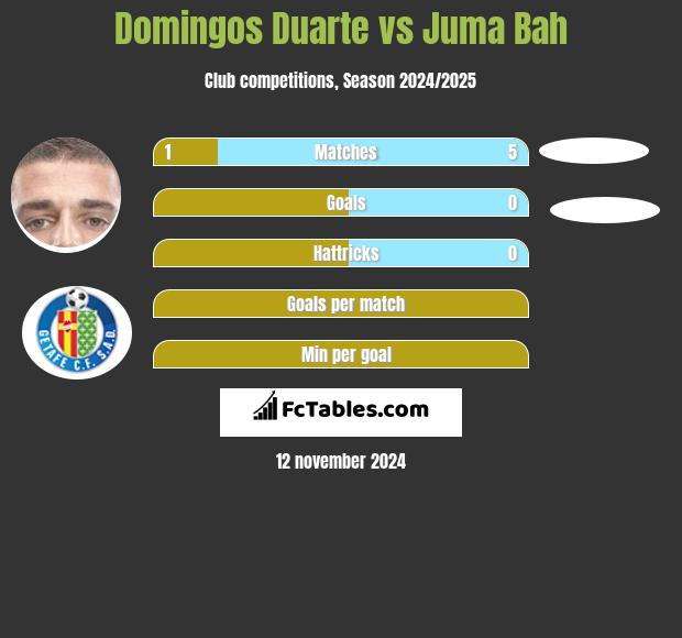 Domingos Duarte vs Juma Bah h2h player stats