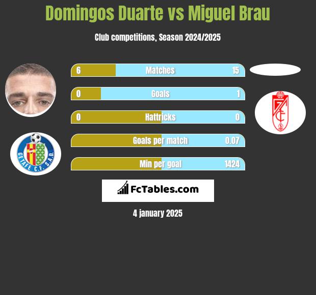 Domingos Duarte vs Miguel Brau h2h player stats