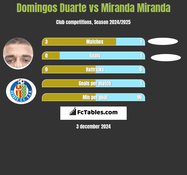 Domingos Duarte vs Miranda Miranda h2h player stats