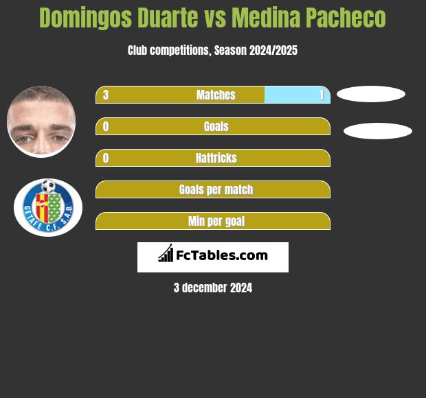 Domingos Duarte vs Medina Pacheco h2h player stats