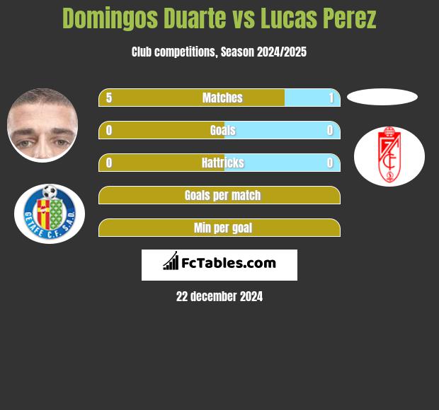 Domingos Duarte vs Lucas Perez h2h player stats