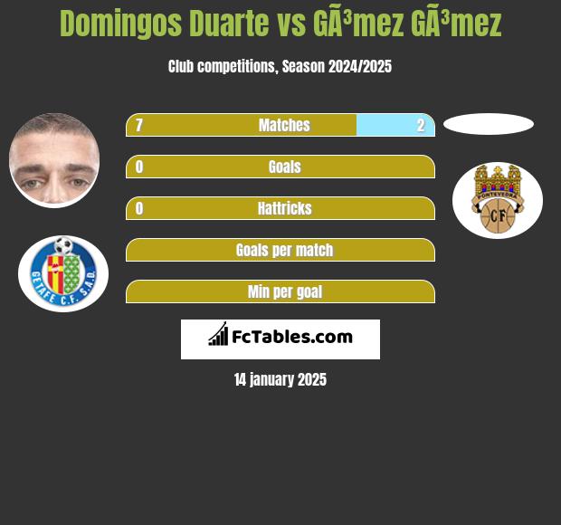 Domingos Duarte vs GÃ³mez GÃ³mez h2h player stats