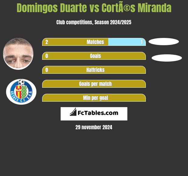 Domingos Duarte vs CortÃ©s Miranda h2h player stats