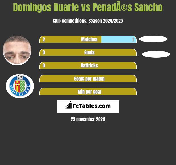 Domingos Duarte vs PenadÃ©s Sancho h2h player stats