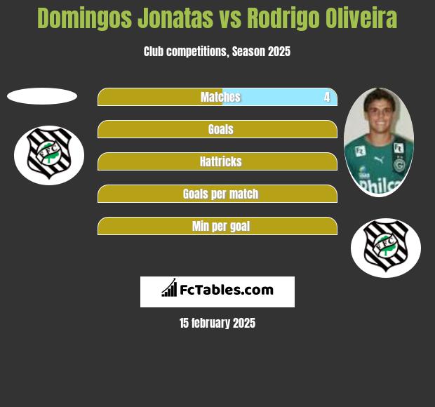 Domingos Jonatas vs Rodrigo Oliveira h2h player stats