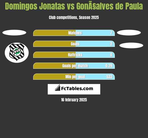 Domingos Jonatas vs GonÃ§alves de Paula h2h player stats