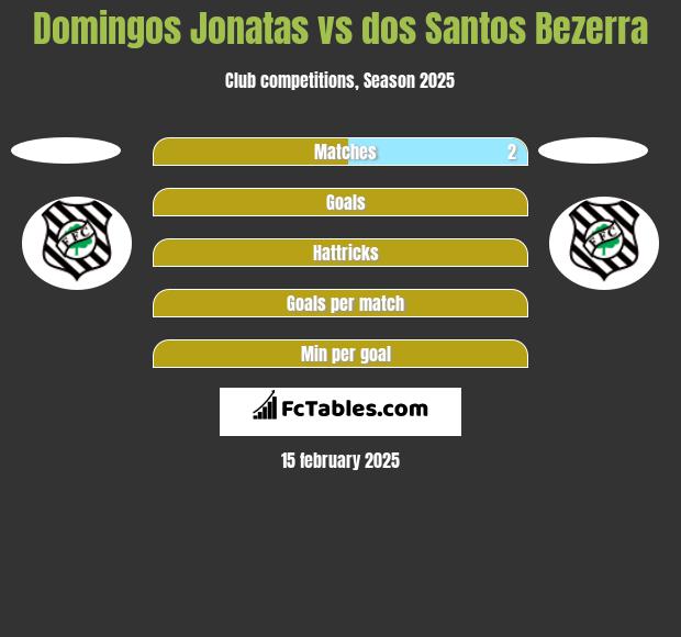 Domingos Jonatas vs dos Santos Bezerra h2h player stats