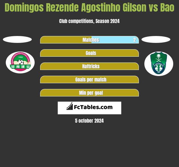 Domingos Rezende Agostinho Gilson vs Bao h2h player stats