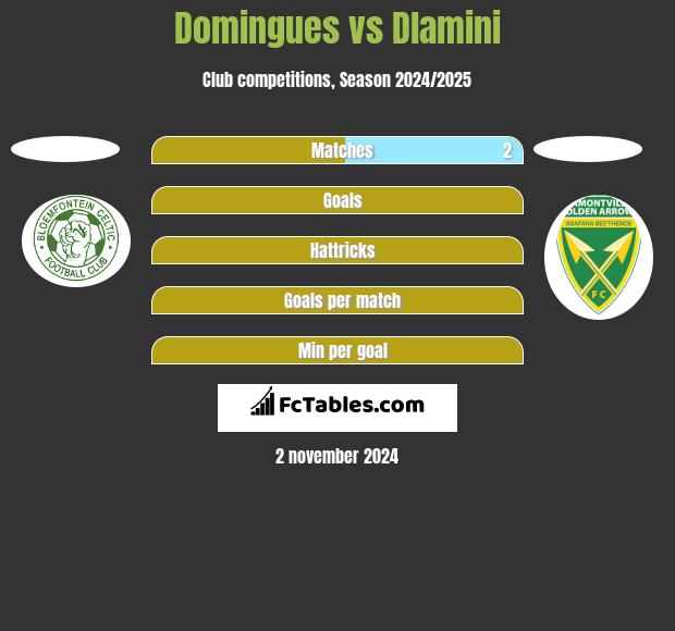 Domingues vs Dlamini h2h player stats