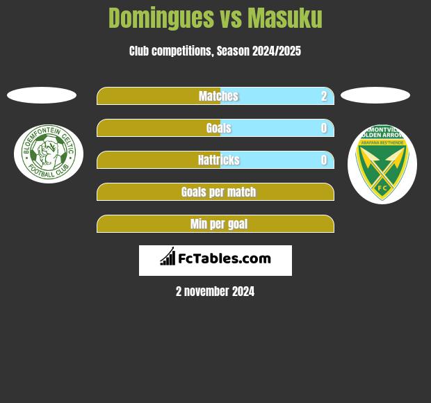 Domingues vs Masuku h2h player stats