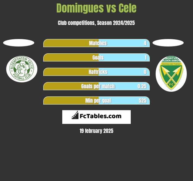 Domingues vs Cele h2h player stats