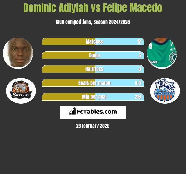 Dominic Adiyiah vs Felipe Macedo h2h player stats