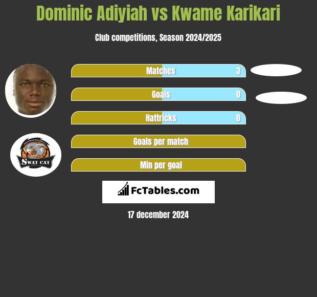 Dominic Adiyiah vs Kwame Karikari h2h player stats