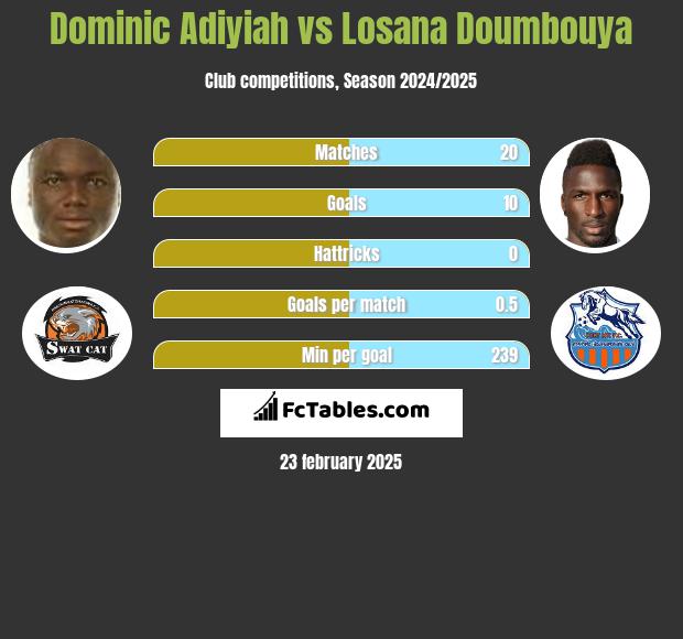 Dominic Adiyiah vs Losana Doumbouya h2h player stats